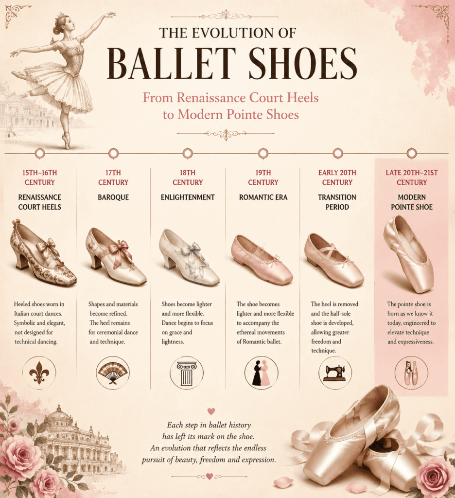 Timeline of ballet shoe history from Renaissance heels to modern pointe shoes